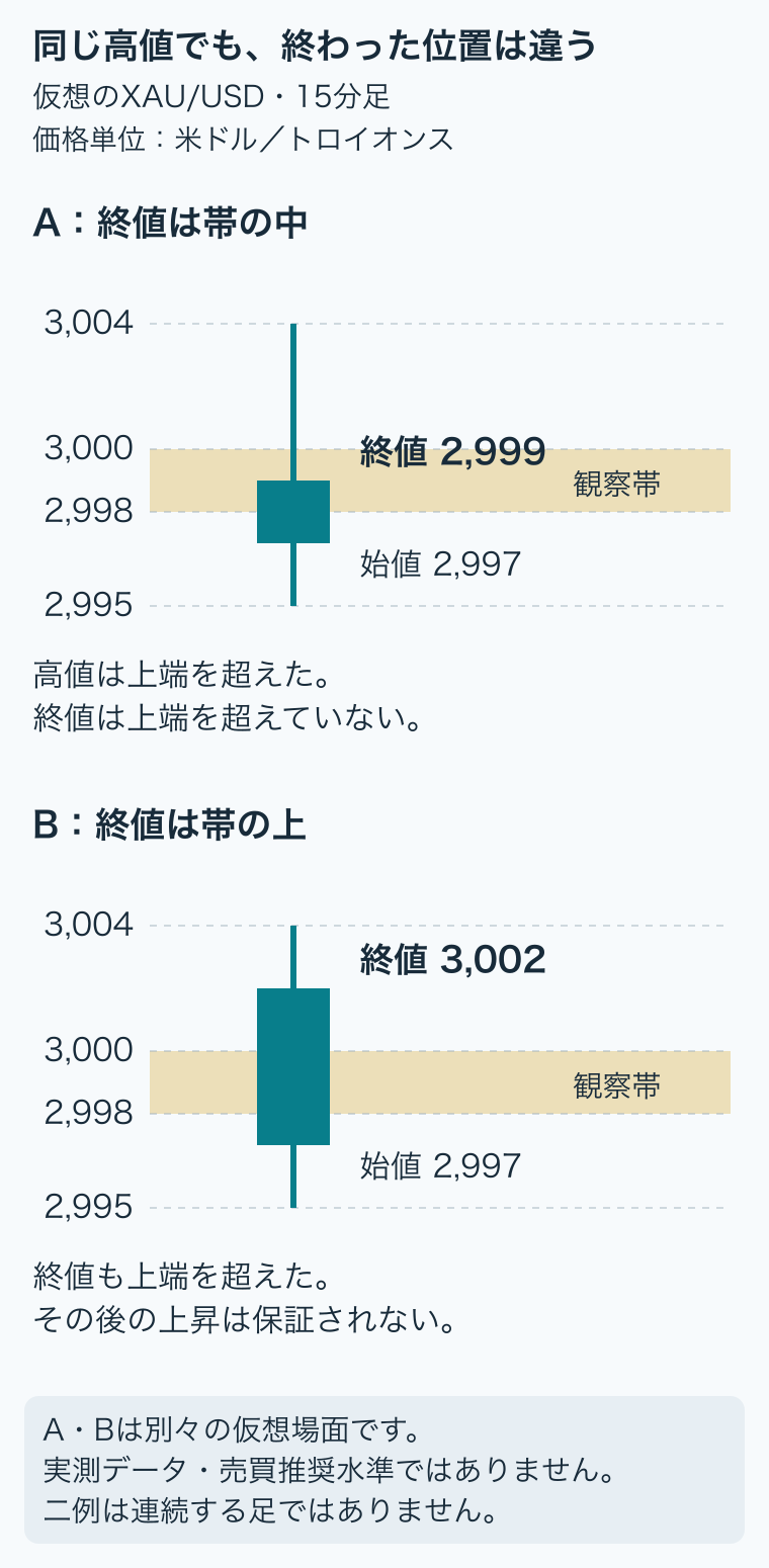 架空のXAU/USD15分足二例。共通の始値2997、高値3004、安値2995。Aの終値2999は2998から3000の観察帯の中、Bの終値3002は帯より上。二例は連続する足ではなく、その後の方向は示さない。