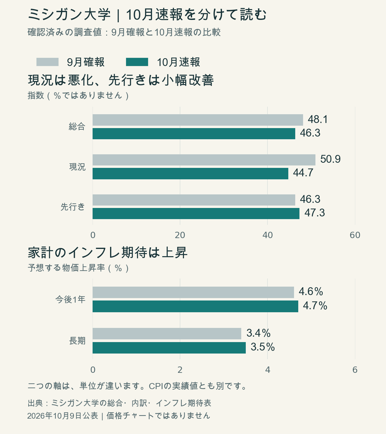 ミシガン大学の2026年9月確報と10月速報を比較。総合指数48.1から46.3、現況50.9から44.7、先行き46.3から47.3。今後1年のインフレ期待4.6％から4.7％、長期3.4％から3.5％。指数と期待インフレ率は別の軸で、価格チャートではない。