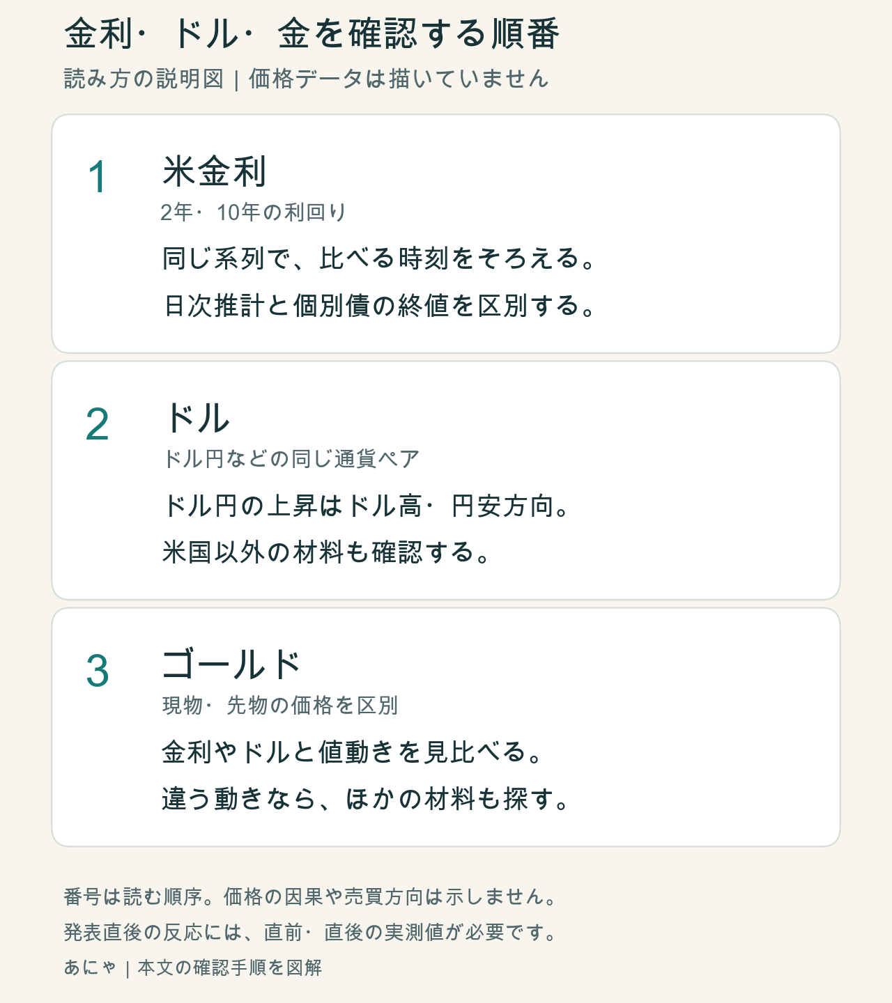 三つの確認カード。1、米金利は同じ系列で比較時刻をそろえ、日次推計と個別債を区別。2、ドルは同じ通貨ペアで他国の材料も確認。3、ゴールドは現物・先物を区別して金利やドルと見比べる。実際の価格データや仮想の値動き、因果矢印は含まない。
