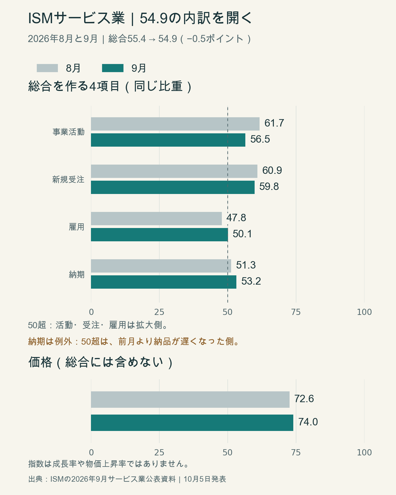 ISMサービス業の4構成項目と別枠の価格指数。